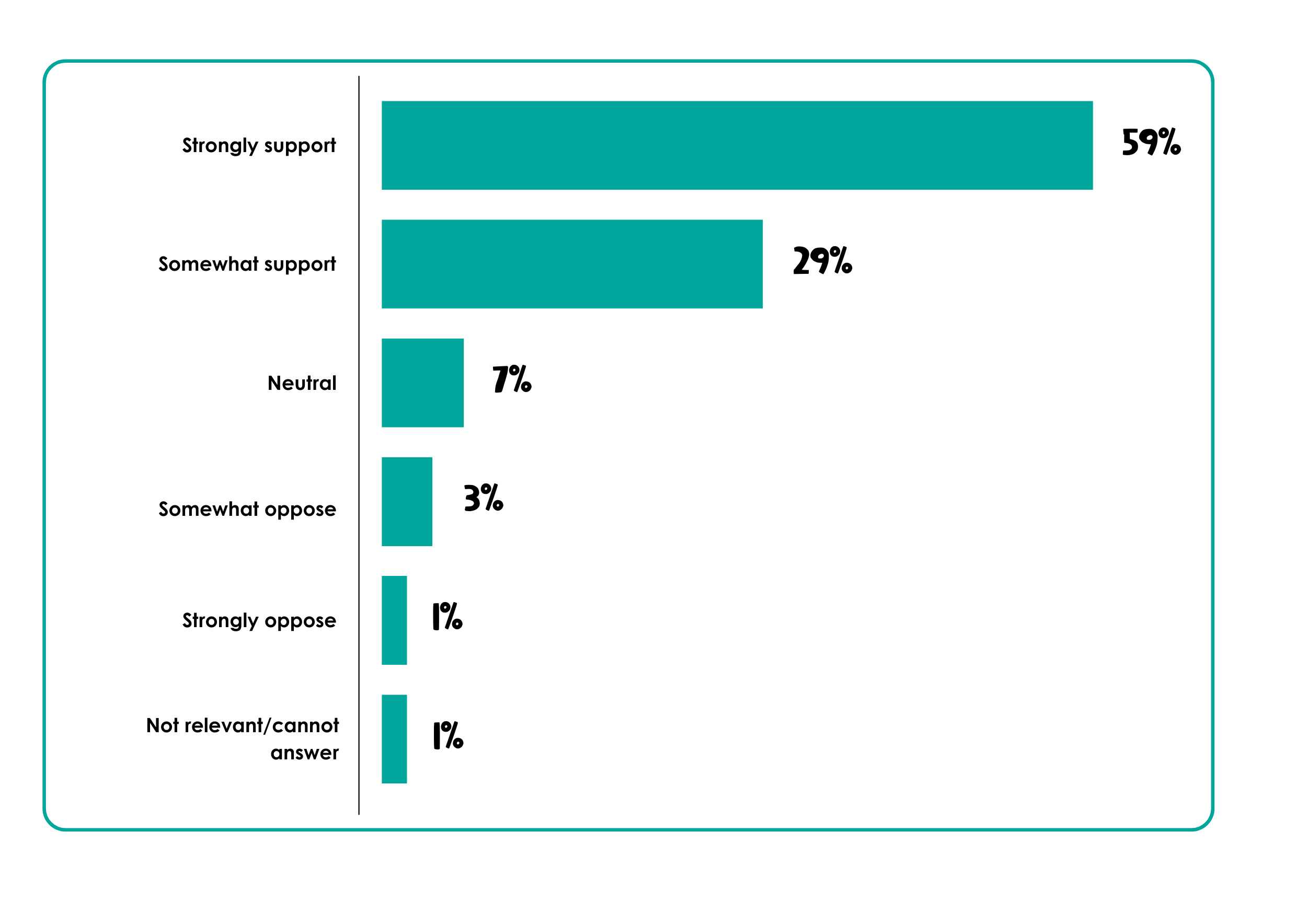 Column graph reflecting responses to a survey