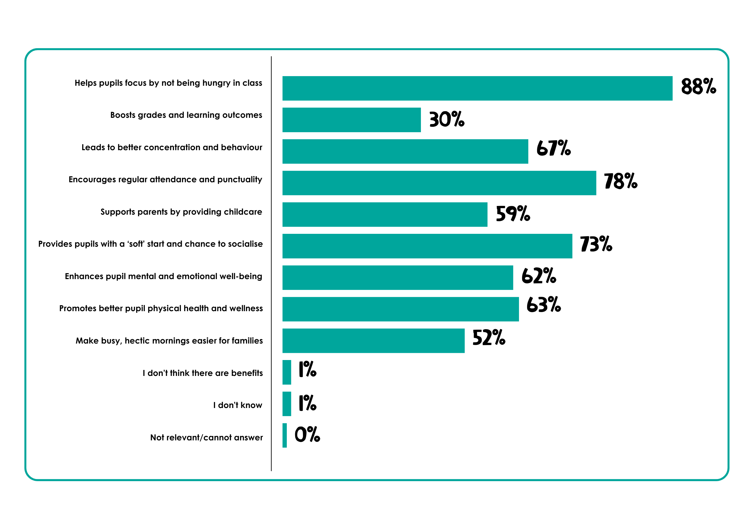 Column graph reflecting responses to a survey